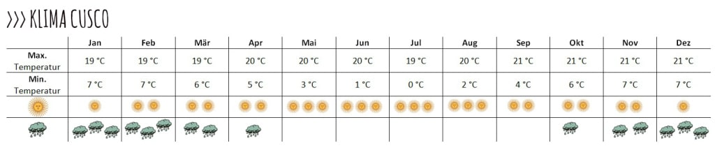 Wie du siehst, ganzjährig recht gleichbleibende Temperaturen, dafür mehr Sonne in der Winterzeit und mehr Regenfälle in der Sommerzeit.