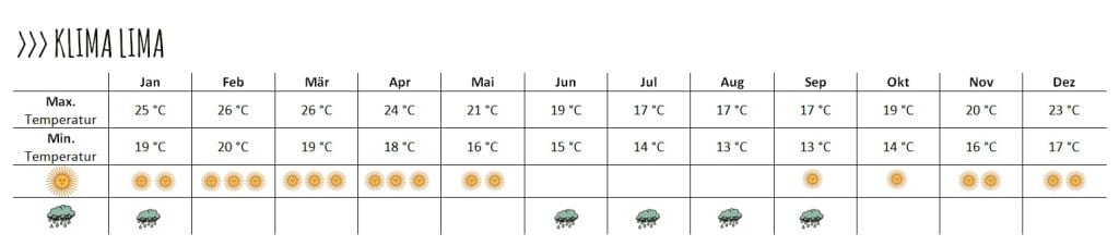 Wie du siehst, unterscheiden sich Sommer und Winterzeit sehr von einander. In der Sommerzeit ist es sehr warm und im Winter fallen die Temperaturen.