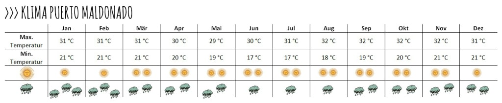 Wie du siehst, bleiben die Temperaturen ganzjährig heiß. Lediglich die Regenfälle nehmen in der Sommerzeit zu.